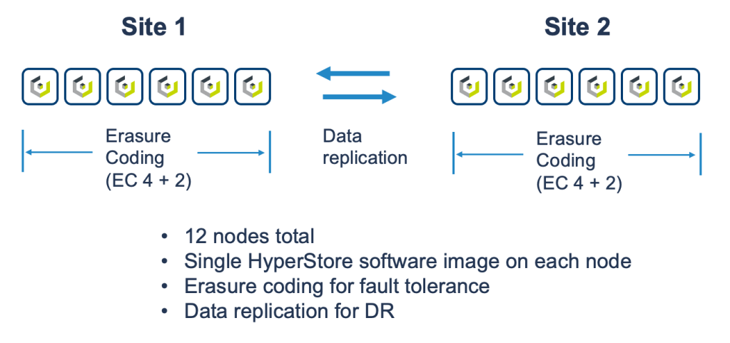 Cloudian Object Storage replaces Dell ECS