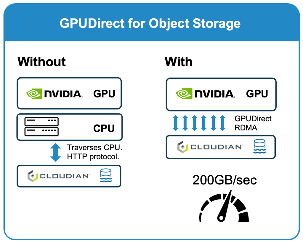 Cloudian GPUDirect for Object Storage