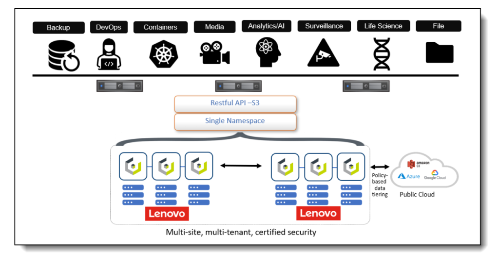 lenovo cloudian object storage