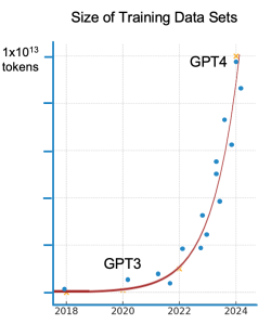 AI Training data size