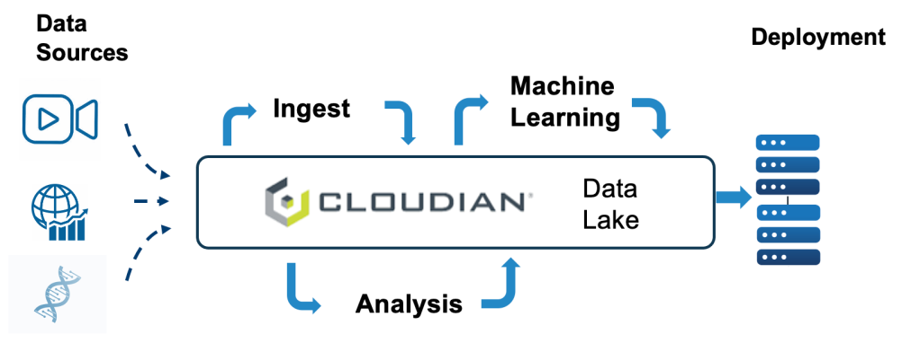 Cloudian data lake for AI