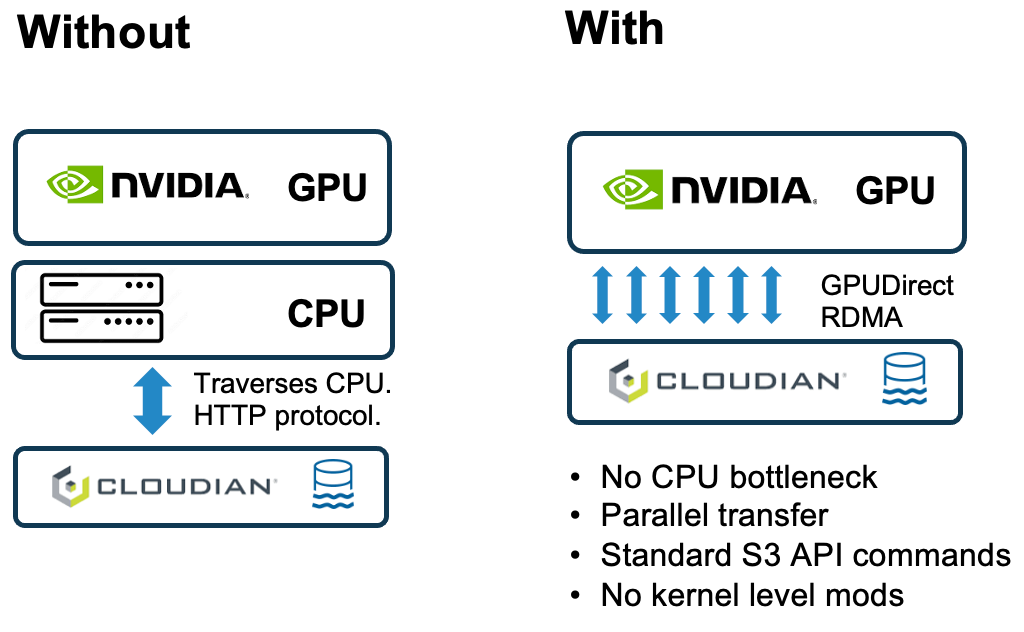 GPUDirect for Object Storage