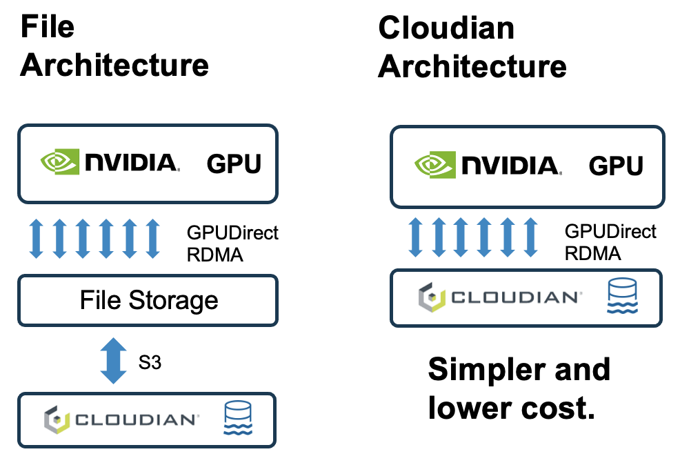 Eliminate the file layer with Cloudian and GPUDirect