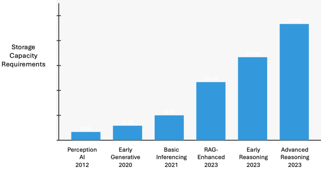 AI Storage Demand