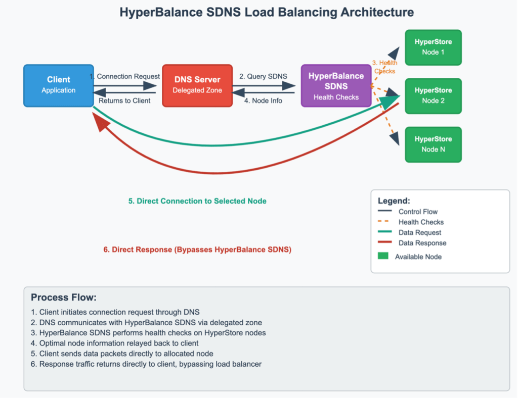 Cloudian SDNS flow