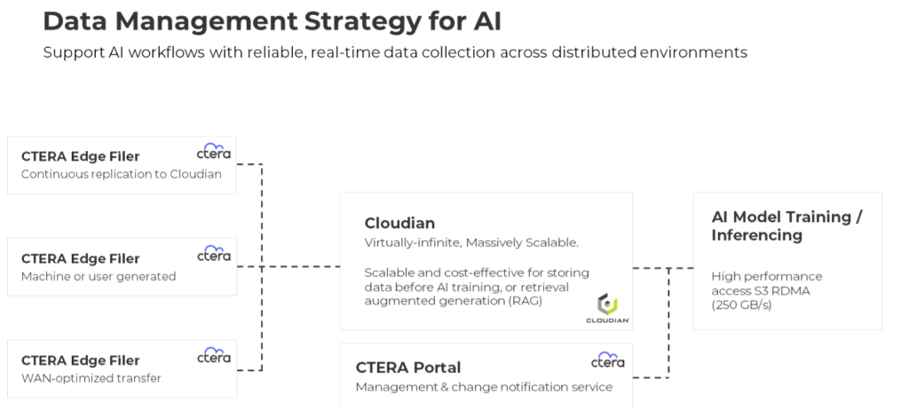 ctera cloudian AI