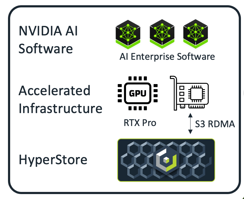 Cloudian Launches AI Infrastructure on NVIDIA AI Platform