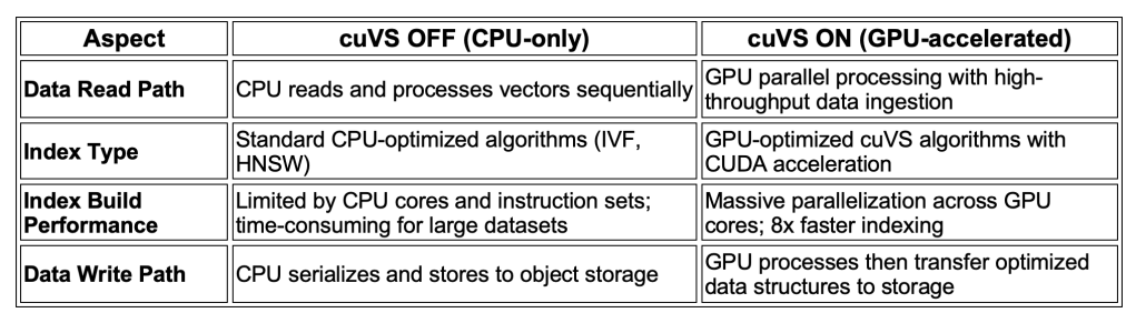 NVIDIA CuVS benefits