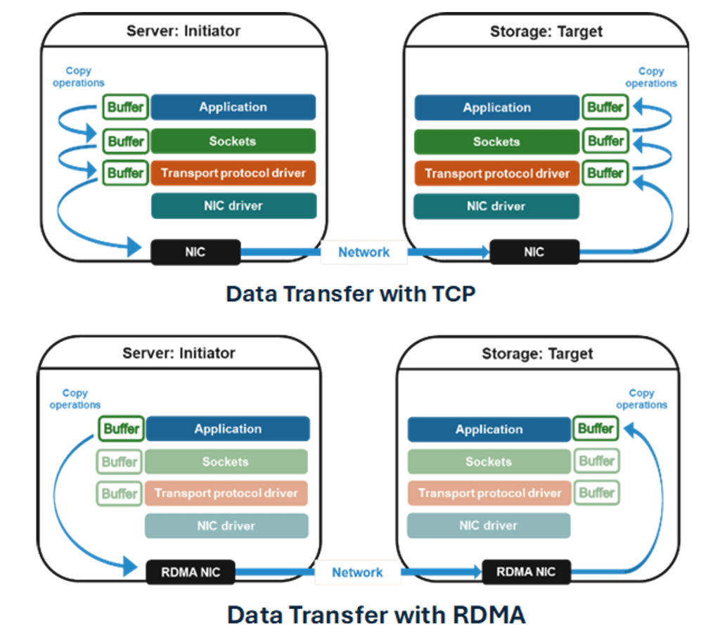 S3 RDMA Benefit NVIDIA