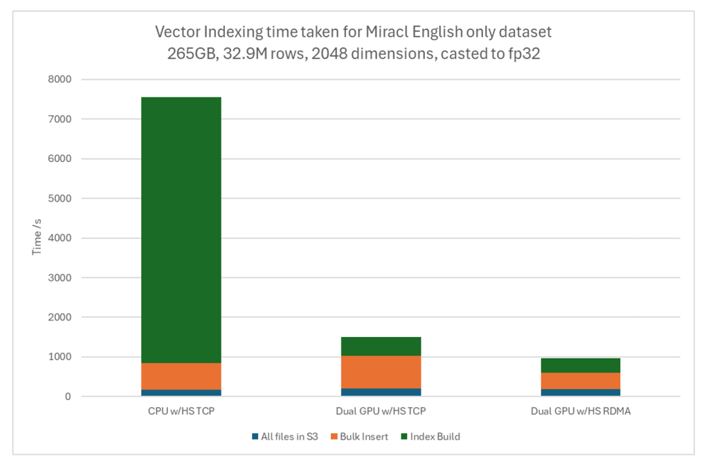 NVIDIA Milvus performance 
