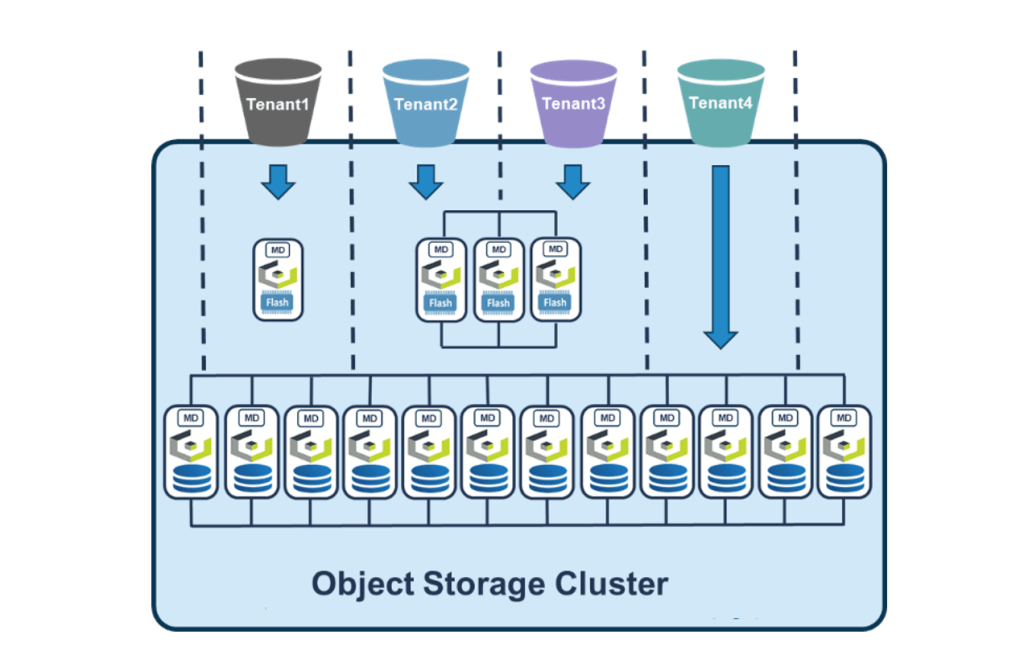 Multi-tenancy architecture