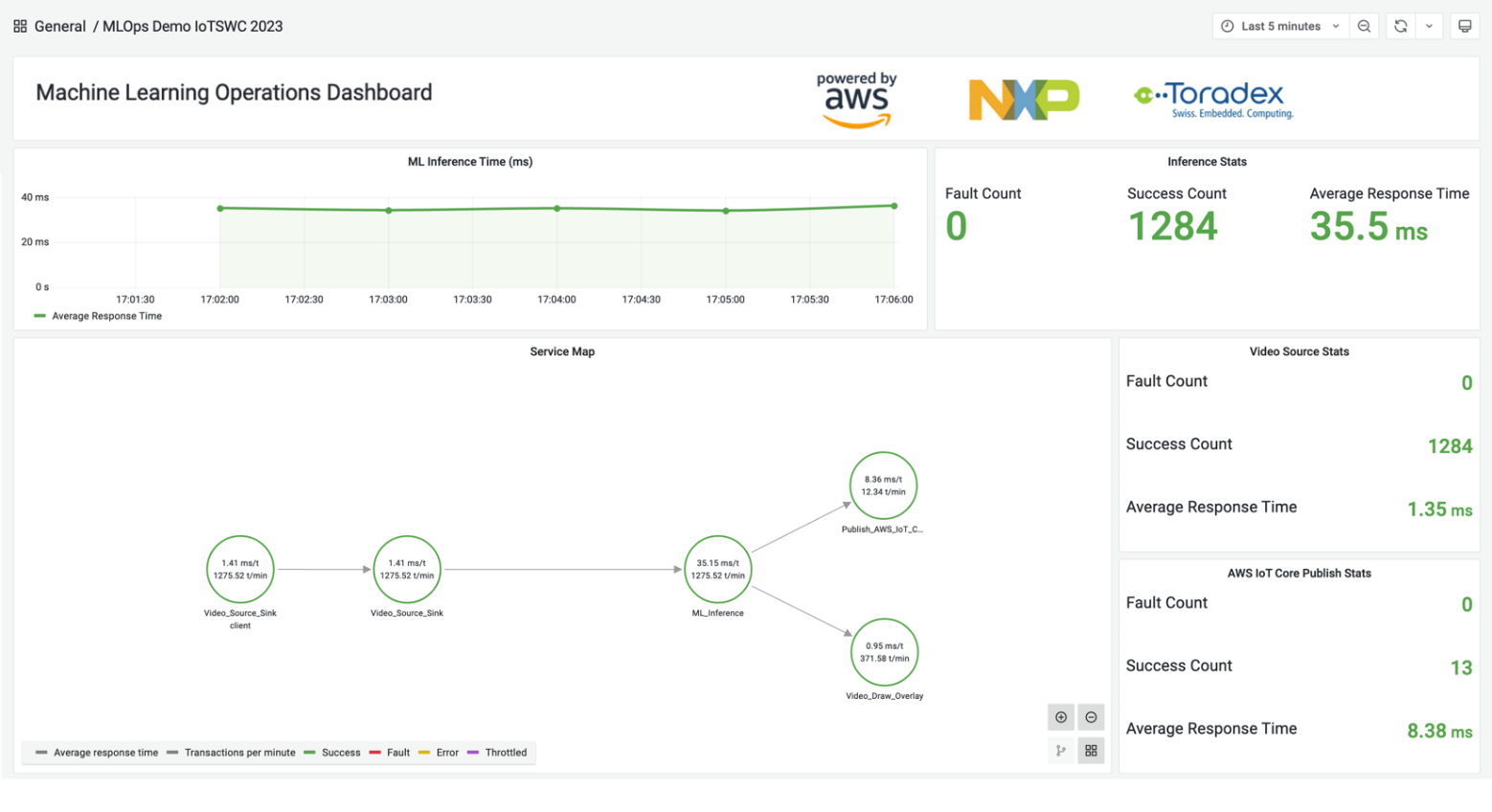 image009-figure-6-computer-vision-at-the-edge-application-metrics-on-amazon-managed-grafana-dashboard