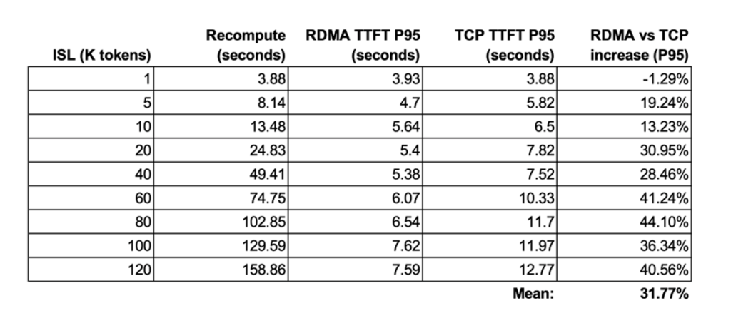 KV cache performance results