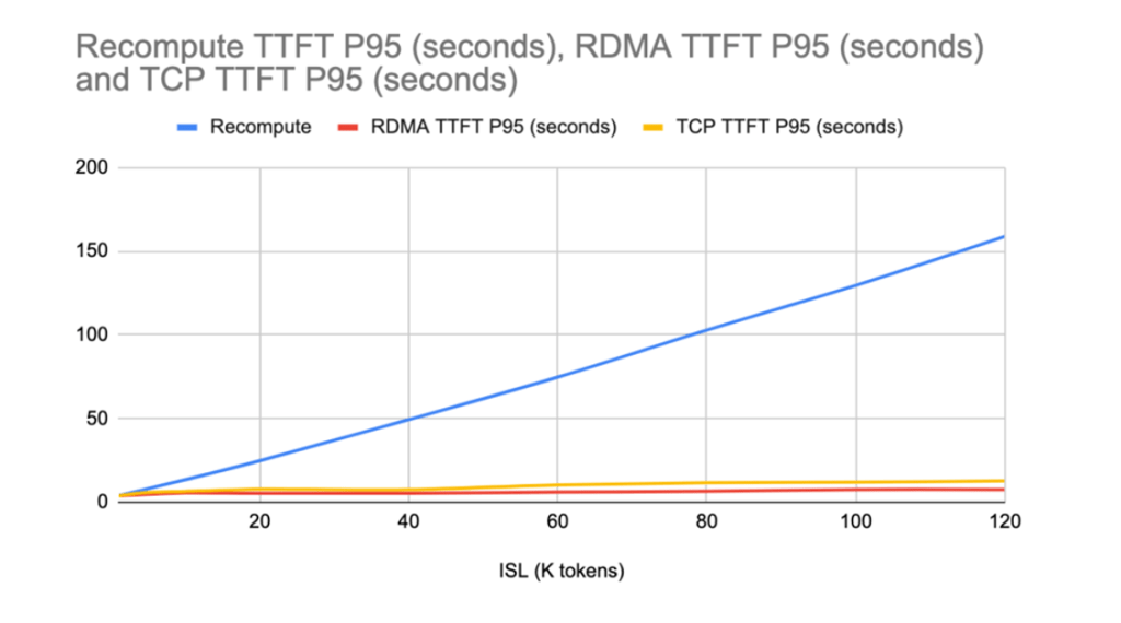 KV Cache performance chart