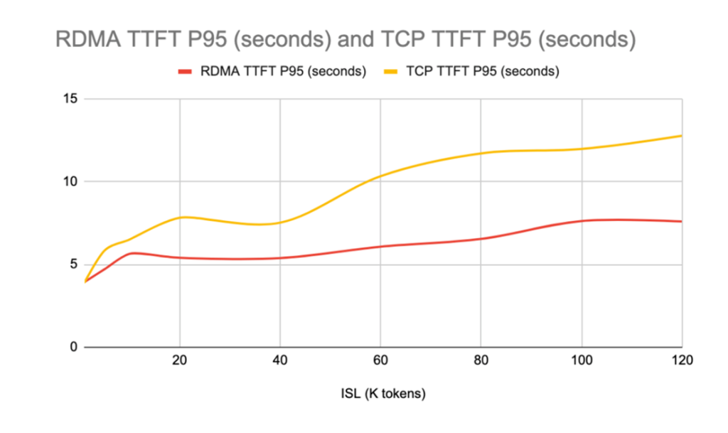 KV Cache performance chart #2