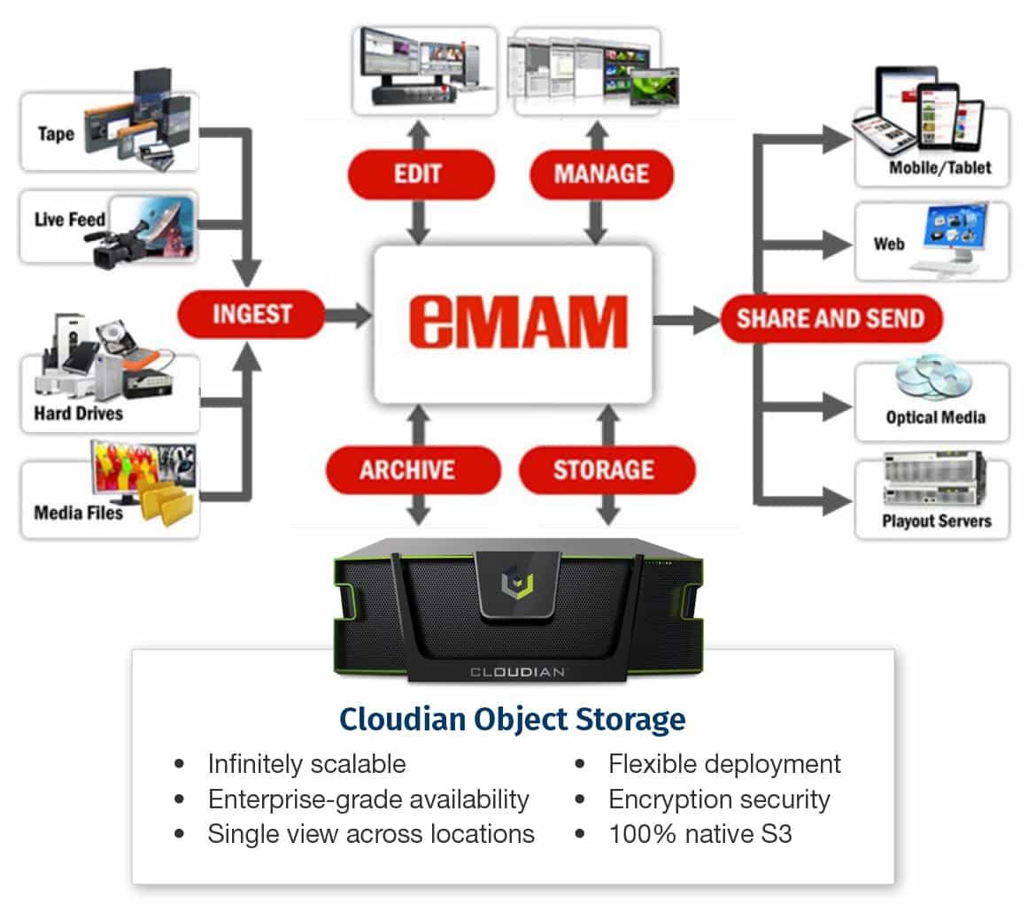 eMAM and Cloudian media asset management