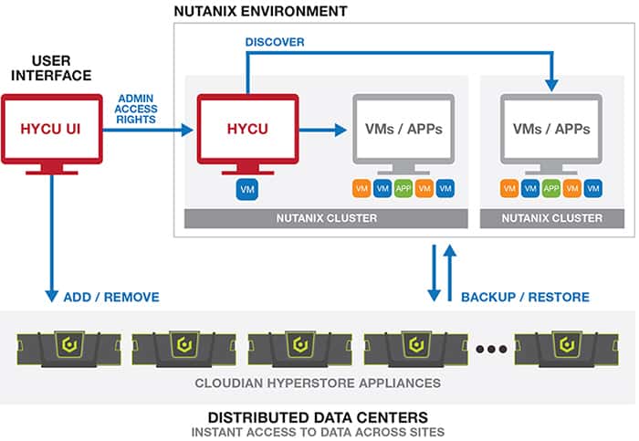 nutanix backup and recovery with comtrade software